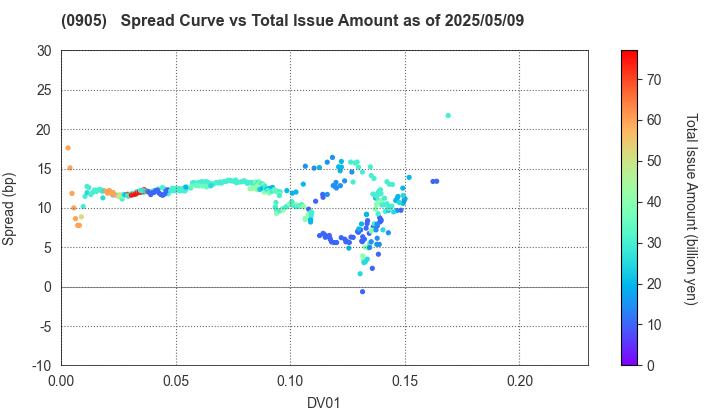 Japan Expressway Holding and Debt Repayment Agency: The Spread vs Total Issue Amount as of 5/10/2024