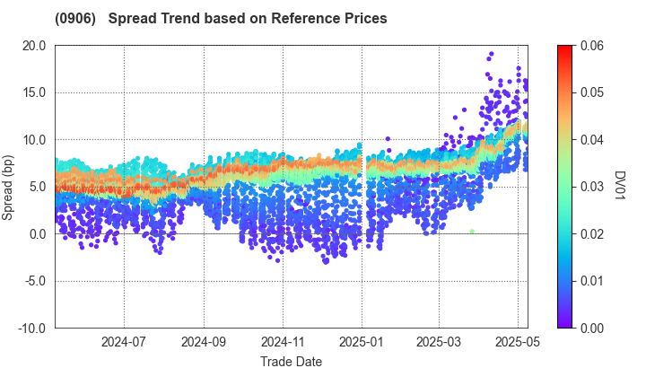 Japan Finance Organization for Municipalities: Spread Trend based on JSDA Reference Prices