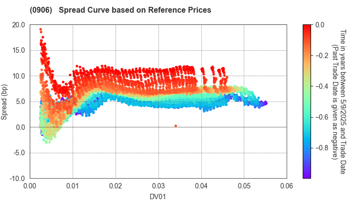 Japan Finance Organization for Municipalities: Spread Curve based on JSDA Reference Prices