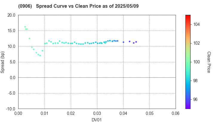 Japan Finance Organization for Municipalities: The Spread vs Price as of 5/9/2025