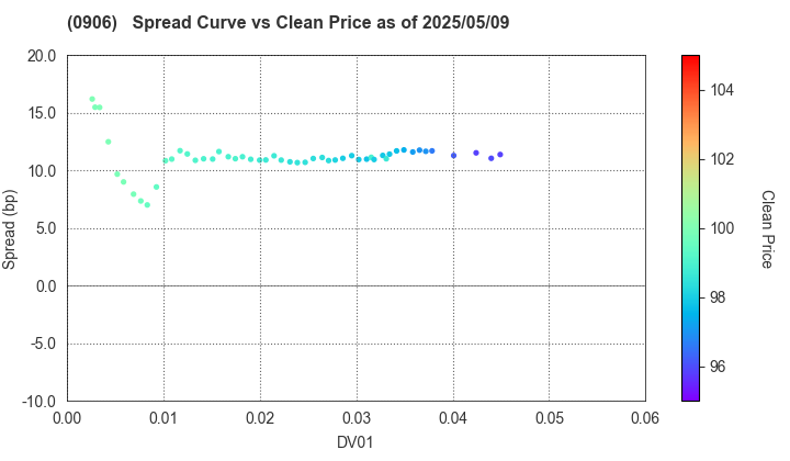 Japan Finance Organization for Municipalities: The Spread vs Price as of 5/10/2024