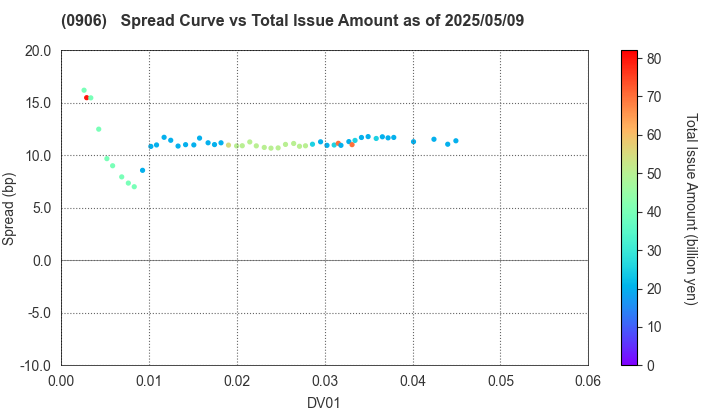 Japan Finance Organization for Municipalities: The Spread vs Total Issue Amount as of 5/9/2025