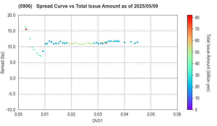 Japan Finance Organization for Municipalities: The Spread vs Total Issue Amount as of 5/10/2024