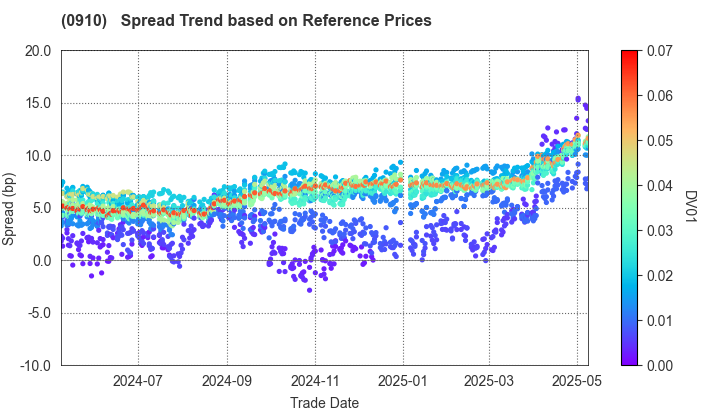 Japan Finance Corporation: Spread Trend based on JSDA Reference Prices