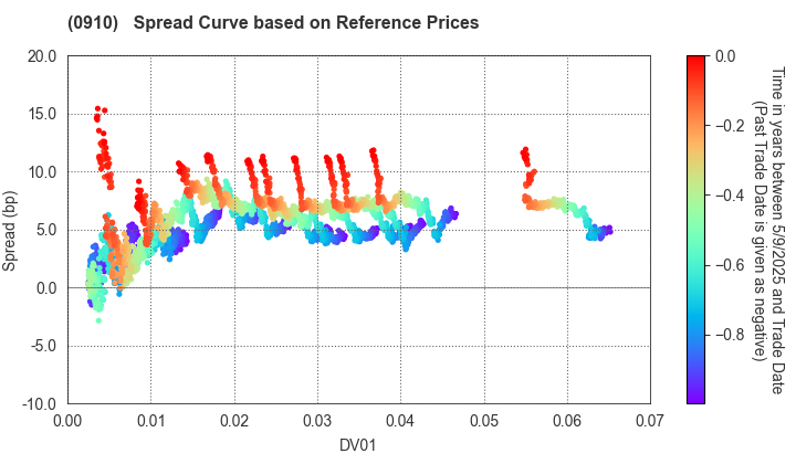 Japan Finance Corporation: Spread Curve based on JSDA Reference Prices