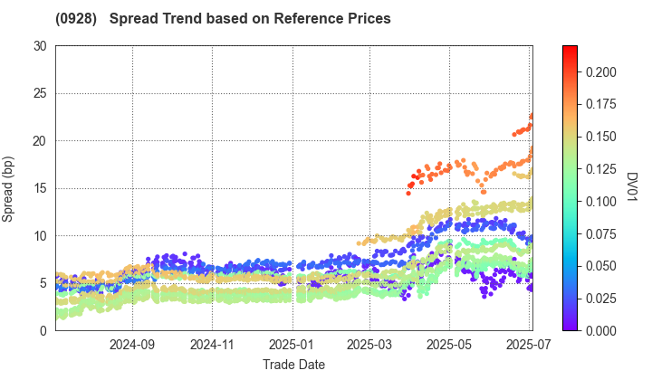 Organization for Promoting Urban Development: Spread Trend based on JSDA Reference Prices