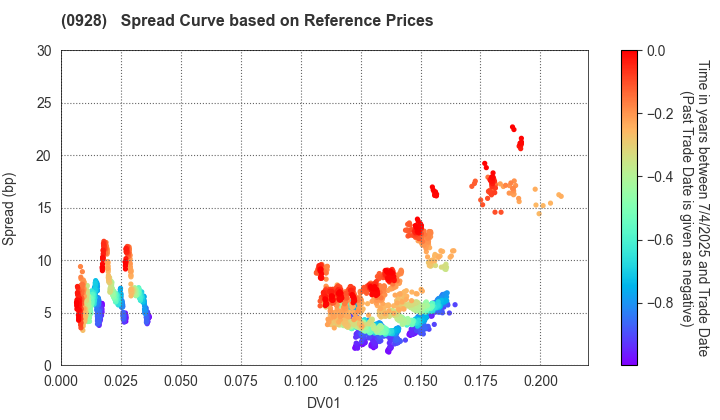 Organization for Promoting Urban Development: Spread Curve based on JSDA Reference Prices