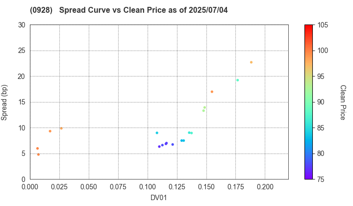 Organization for Promoting Urban Development: The Spread vs Price as of 7/4/2025