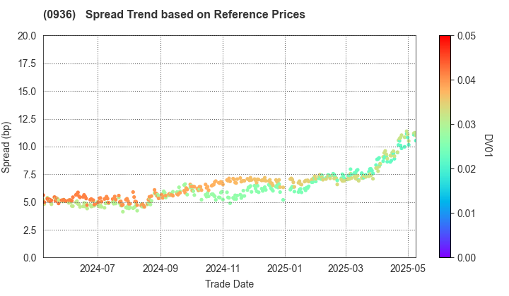 New Kansai International Airport Company,Ltd: Spread Trend based on JSDA Reference Prices