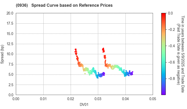 New Kansai International Airport Company,Ltd: Spread Curve based on JSDA Reference Prices