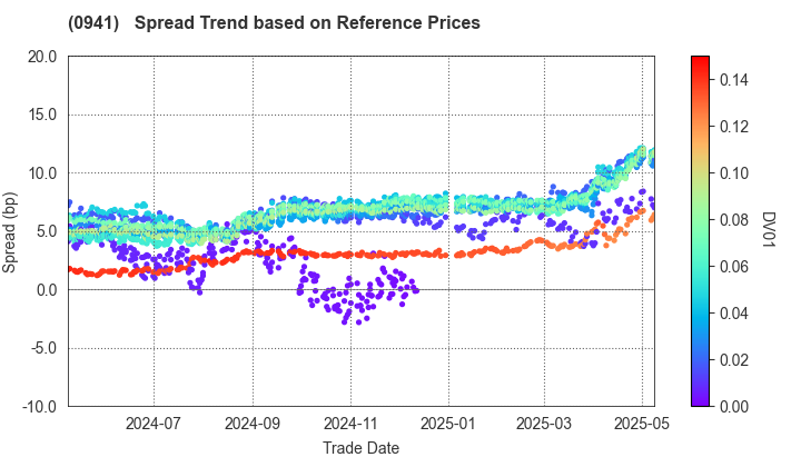 Central Japan International Airport Company , Limited: Spread Trend based on JSDA Reference Prices