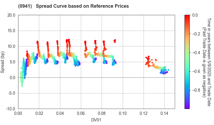 Central Japan International Airport Company , Limited: Spread Curve based on JSDA Reference Prices