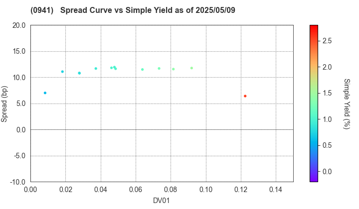 Central Japan International Airport Company , Limited: The Spread vs Simple Yield as of 5/9/2025