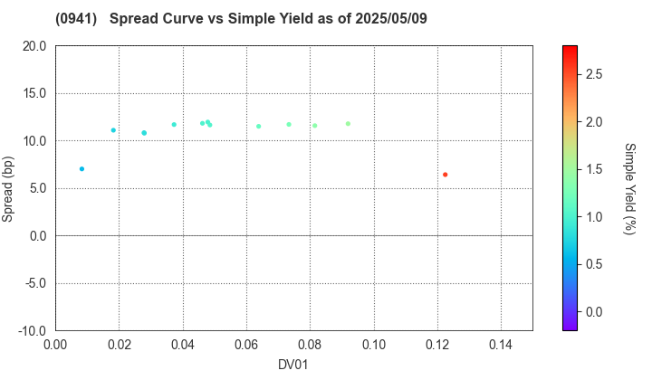 Central Japan International Airport Company , Limited: The Spread vs Simple Yield as of 5/10/2024