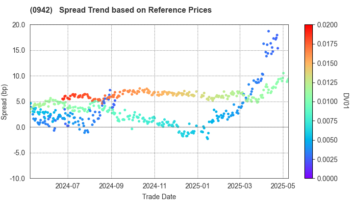 Deposit Insurance Corporation of Japan: Spread Trend based on JSDA Reference Prices