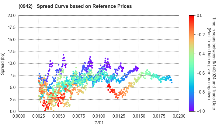 Deposit Insurance Corporation of Japan: Spread Curve based on JSDA Reference Prices