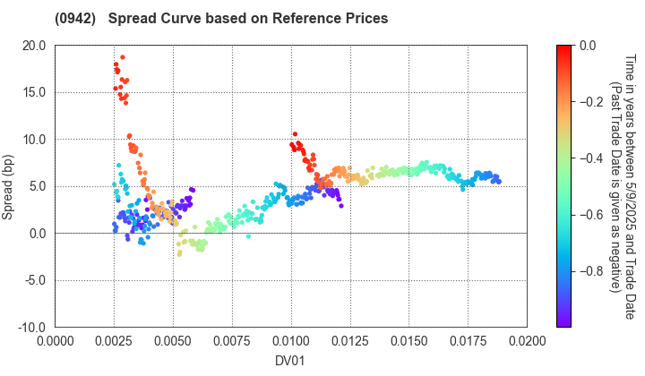 Deposit Insurance Corporation of Japan: Spread Curve based on JSDA Reference Prices