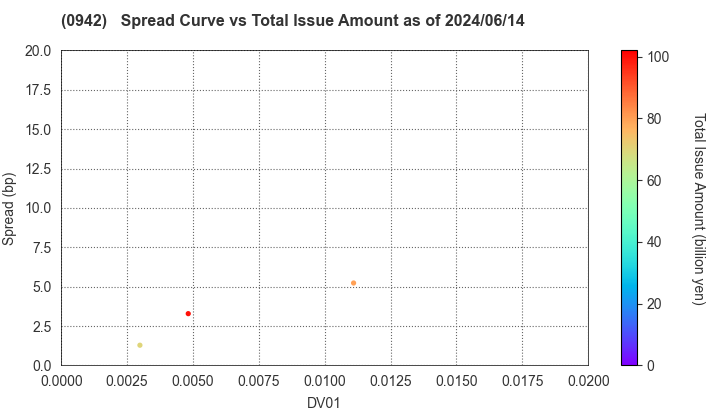 Deposit Insurance Corporation of Japan: The Spread vs Total Issue Amount as of 5/10/2024