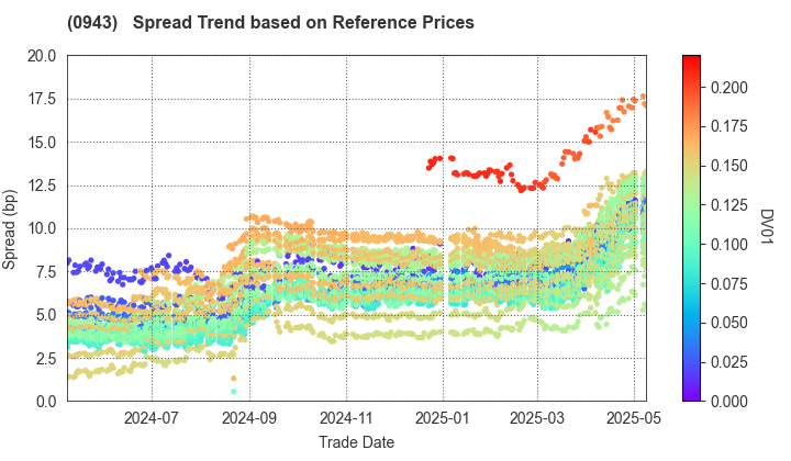 Japan Housing Finance Agency: Spread Trend based on JSDA Reference Prices