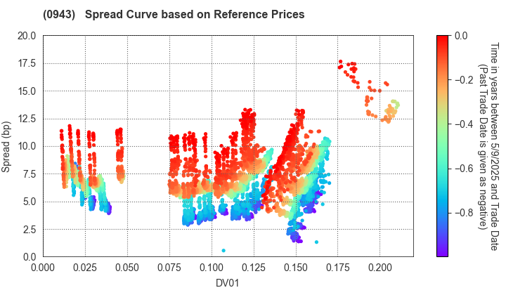 Japan Housing Finance Agency: Spread Curve based on JSDA Reference Prices