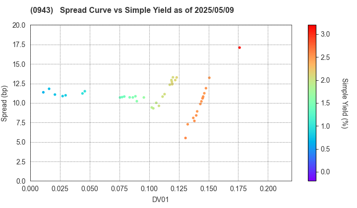 Japan Housing Finance Agency: The Spread vs Simple Yield as of 5/9/2025