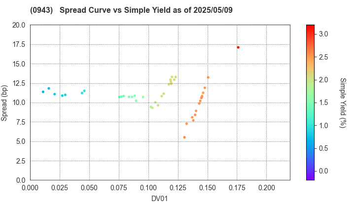 Japan Housing Finance Agency: The Spread vs Simple Yield as of 5/10/2024