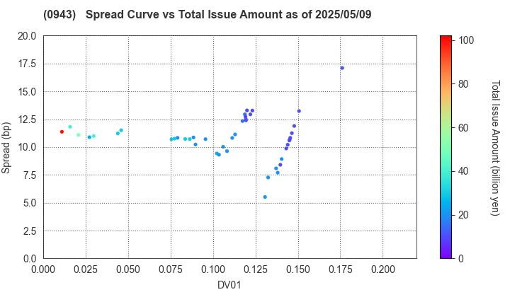Japan Housing Finance Agency: The Spread vs Total Issue Amount as of 5/9/2025