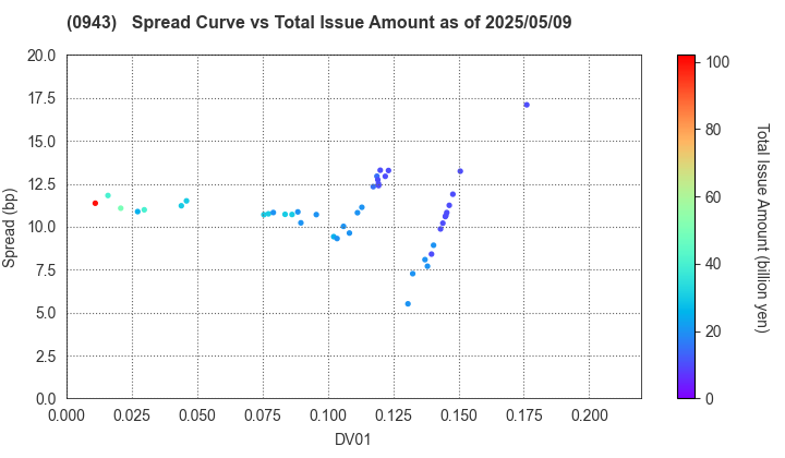 Japan Housing Finance Agency: The Spread vs Total Issue Amount as of 5/10/2024