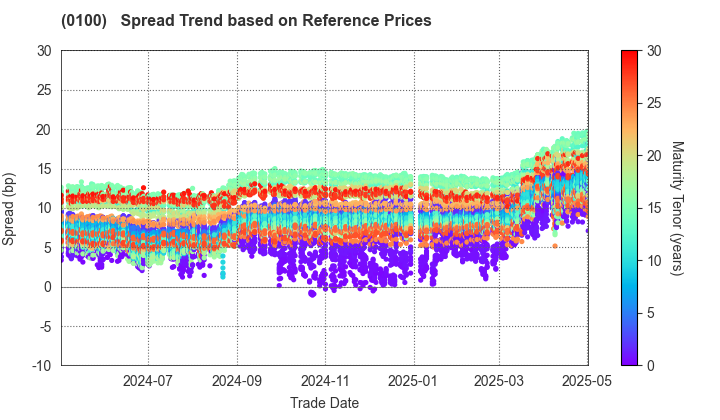 Tokyo Metropolis: Spread Trend based on JSDA Reference Prices