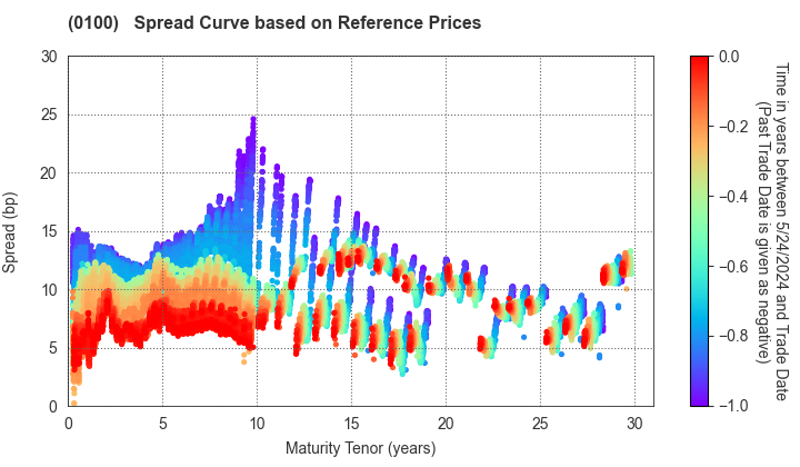 Tokyo Metropolis: Spread Curve based on JSDA Reference Prices