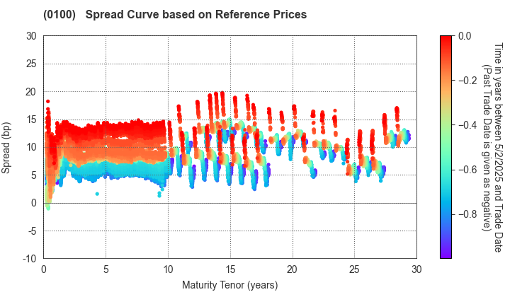 Tokyo Metropolis: Spread Curve based on JSDA Reference Prices