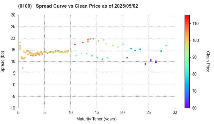 Tokyo Metropolis: The Spread vs Price as of 5/2/2025