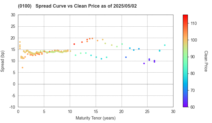 Tokyo Metropolis: The Spread vs Price as of 5/2/2024