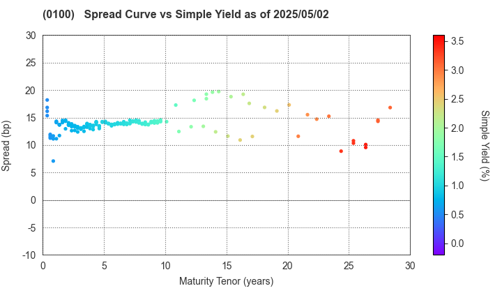 Tokyo Metropolis: The Spread vs Simple Yield as of 5/2/2025