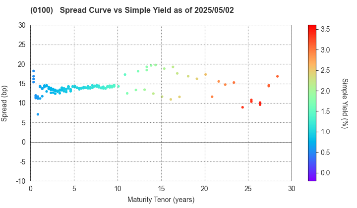 Tokyo Metropolis: The Spread vs Simple Yield as of 5/2/2024