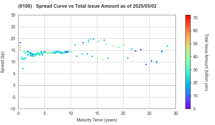 Tokyo Metropolis: The Spread vs Total Issue Amount as of 5/2/2025