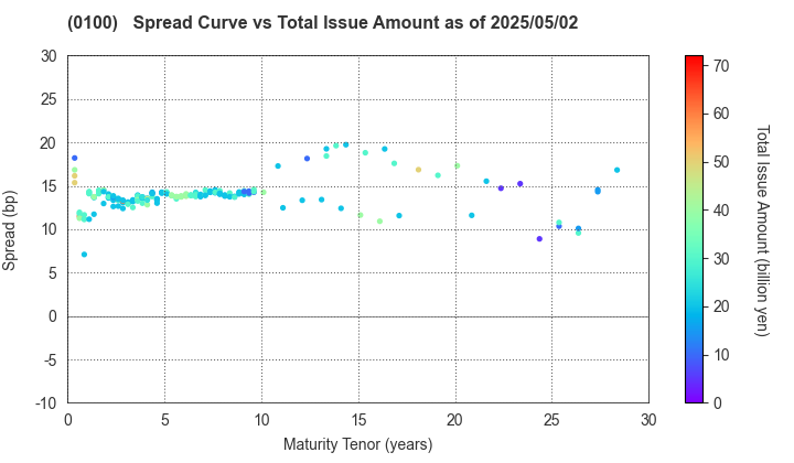 Tokyo Metropolis: The Spread vs Total Issue Amount as of 5/2/2024