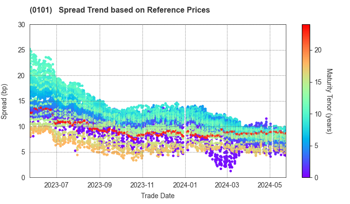 Hokkaido Prefecture: Spread Trend based on JSDA Reference Prices
