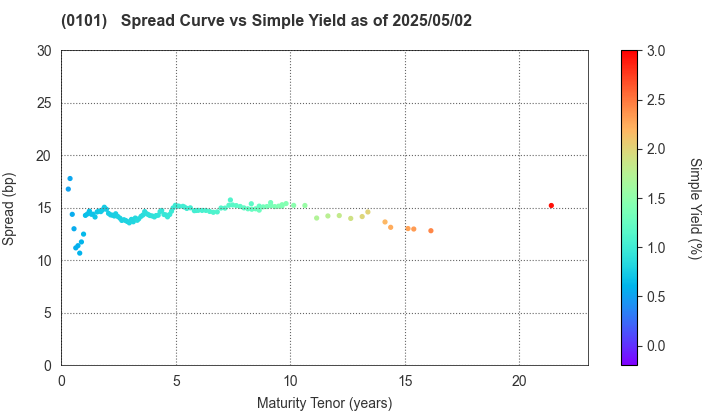 Hokkaido Prefecture: The Spread vs Simple Yield as of 5/2/2025