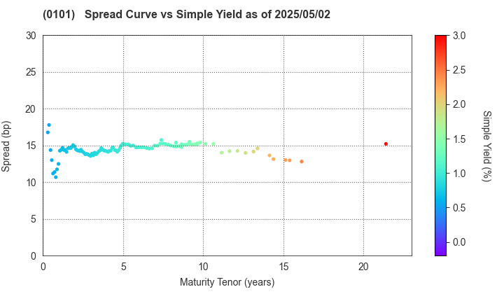 Hokkaido Prefecture: The Spread vs Simple Yield as of 5/2/2024