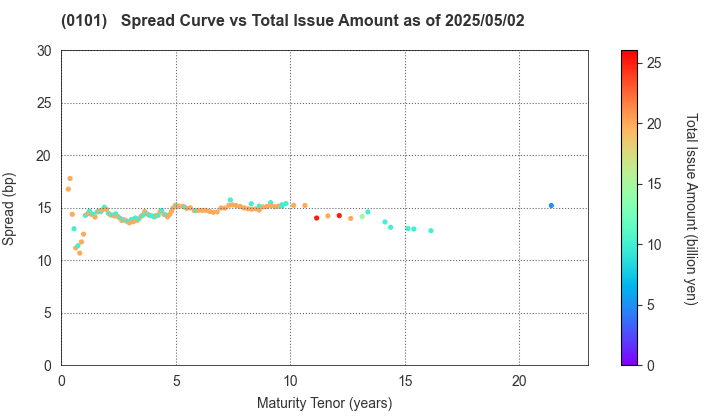 Hokkaido Prefecture: The Spread vs Total Issue Amount as of 5/2/2025