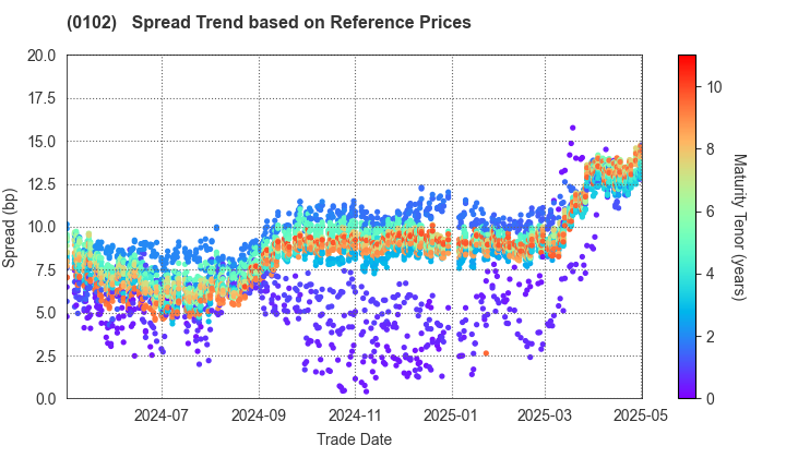 Miyagi Prefecture: Spread Trend based on JSDA Reference Prices