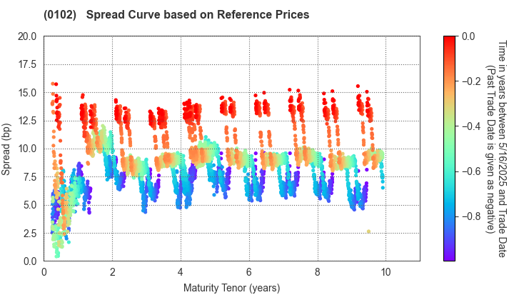 Miyagi Prefecture: Spread Curve based on JSDA Reference Prices