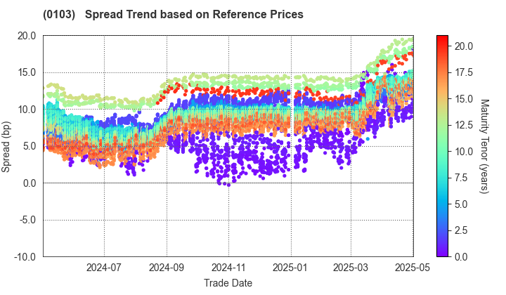 Kanagawa Prefecture: Spread Trend based on JSDA Reference Prices