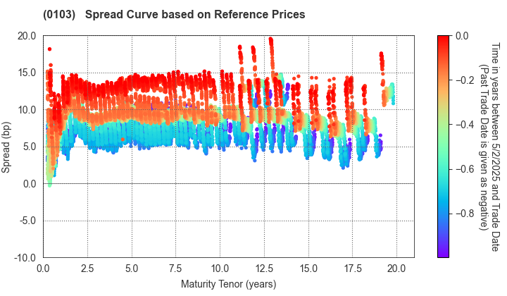 Kanagawa Prefecture: Spread Curve based on JSDA Reference Prices