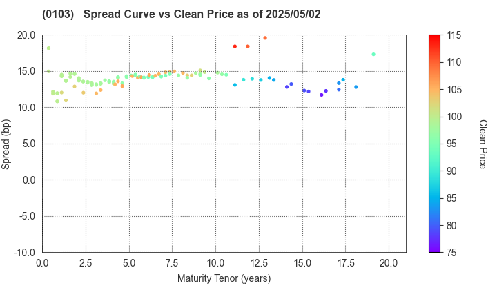 Kanagawa Prefecture: The Spread vs Price as of 5/2/2025