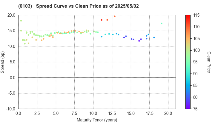 Kanagawa Prefecture: The Spread vs Price as of 5/2/2024