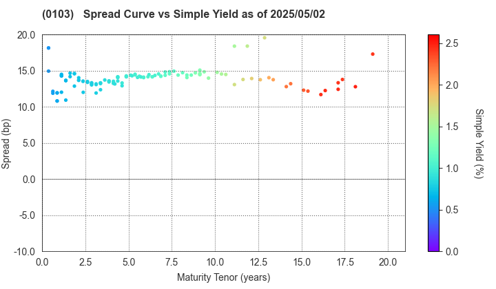 Kanagawa Prefecture: The Spread vs Simple Yield as of 5/2/2025