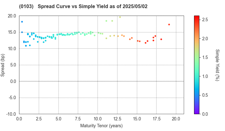 Kanagawa Prefecture: The Spread vs Simple Yield as of 5/2/2024