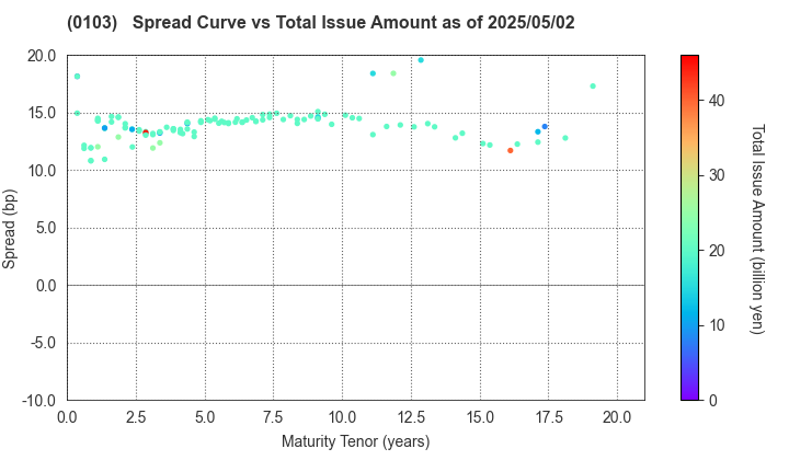 Kanagawa Prefecture: The Spread vs Total Issue Amount as of 5/2/2025
